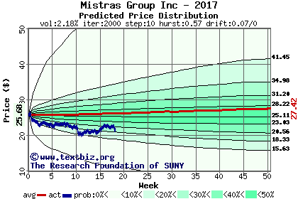 Predicted price distribution