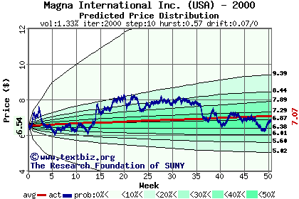 Predicted price distribution