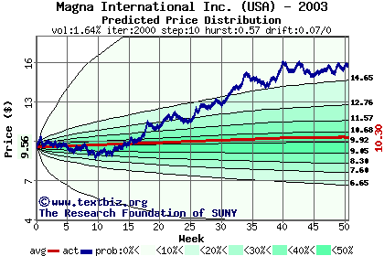 Predicted price distribution