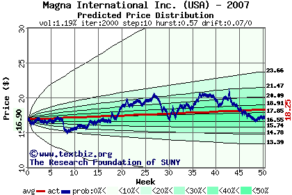 Predicted price distribution