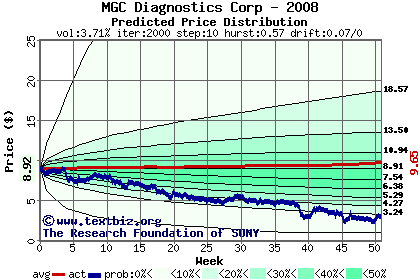 Predicted price distribution