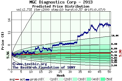 Predicted price distribution