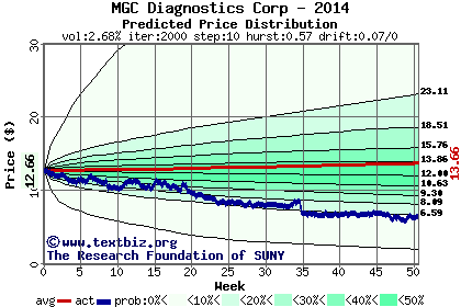 Predicted price distribution