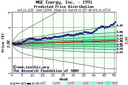 Predicted price distribution