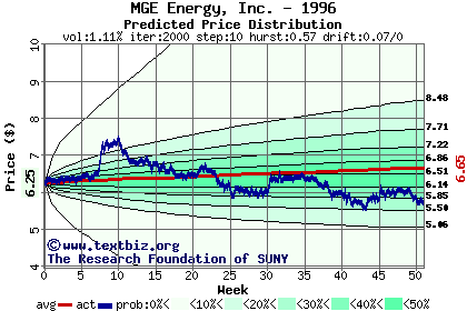 Predicted price distribution