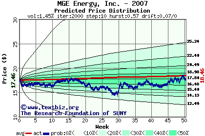 Predicted price distribution