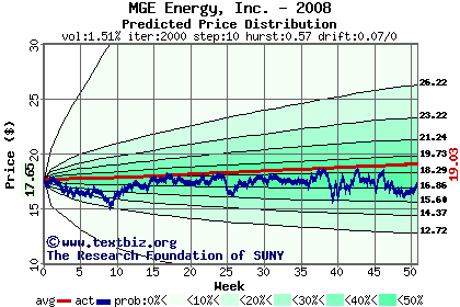 Predicted price distribution