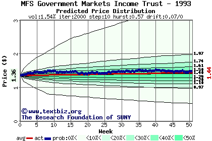 Predicted price distribution