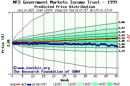 Predicted price distribution