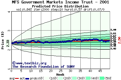 Predicted price distribution