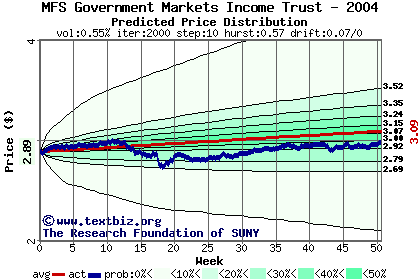 Predicted price distribution