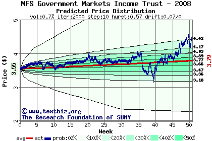 Predicted price distribution