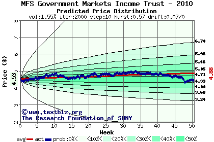 Predicted price distribution