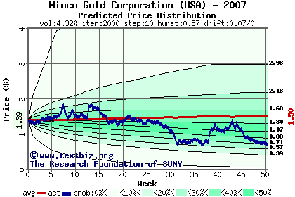 Predicted price distribution