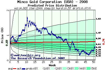 Predicted price distribution