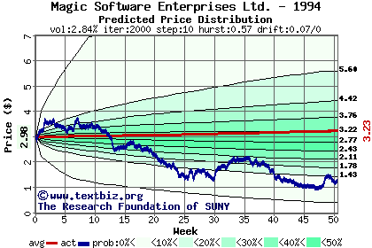 Predicted price distribution