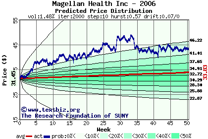 Predicted price distribution