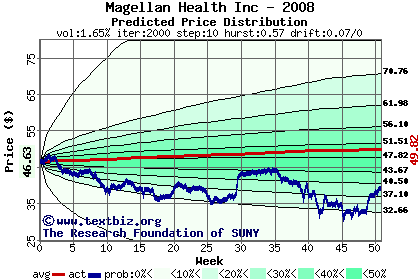 Predicted price distribution