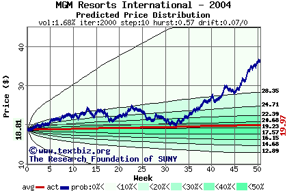 Predicted price distribution