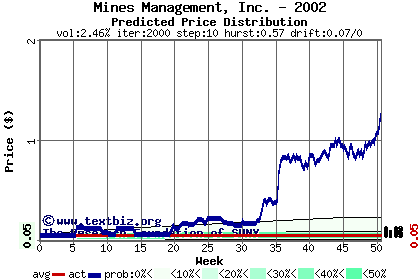 Predicted price distribution