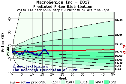 Predicted price distribution