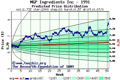 Predicted price distribution