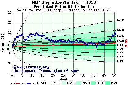 Predicted price distribution