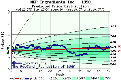 Predicted price distribution