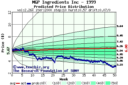 Predicted price distribution