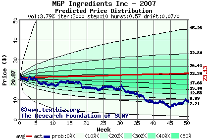 Predicted price distribution