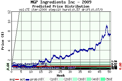 Predicted price distribution