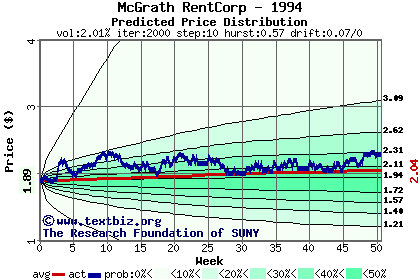 Predicted price distribution