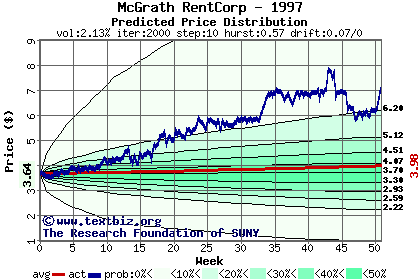 Predicted price distribution