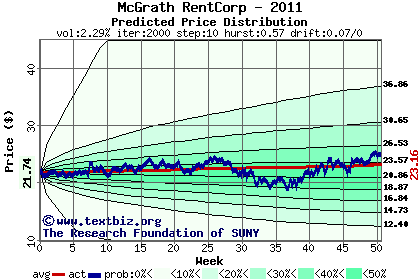 Predicted price distribution