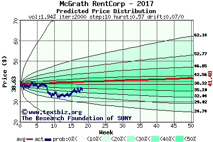 Predicted price distribution