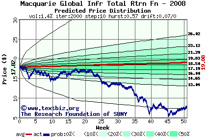 Predicted price distribution