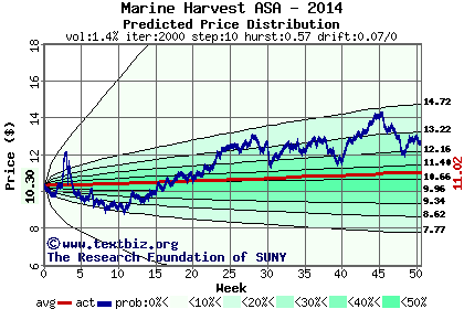 Predicted price distribution