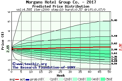 Predicted price distribution