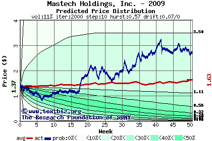 Predicted price distribution