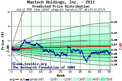 Predicted price distribution