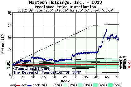 Predicted price distribution