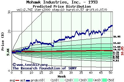 Predicted price distribution