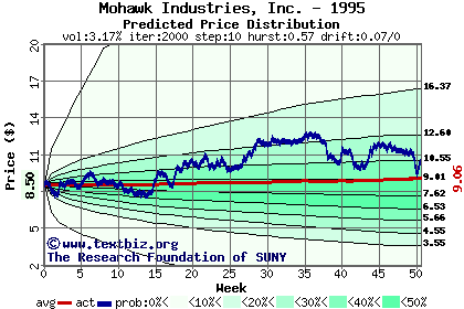 Predicted price distribution