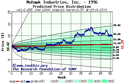 Predicted price distribution