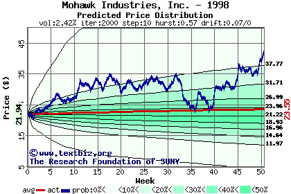 Predicted price distribution