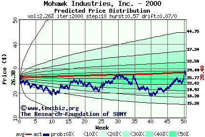 Predicted price distribution