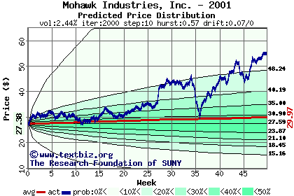 Predicted price distribution