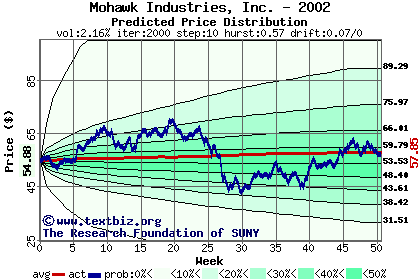 Predicted price distribution