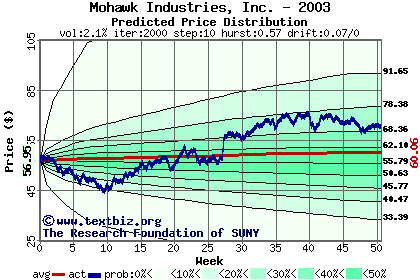 Predicted price distribution