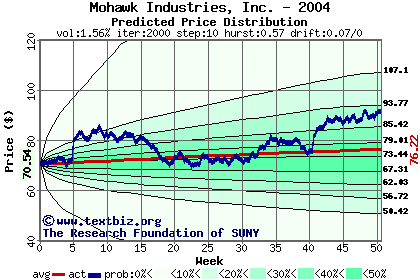 Predicted price distribution